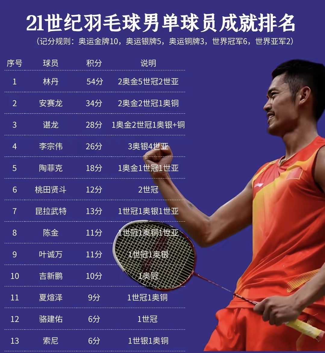 关于法国羽毛球队轻取丹麦羽毛球队,林丹制霸全场的信息 关于法国羽毛球队轻取丹麦羽毛球队,林丹制霸全场的信息